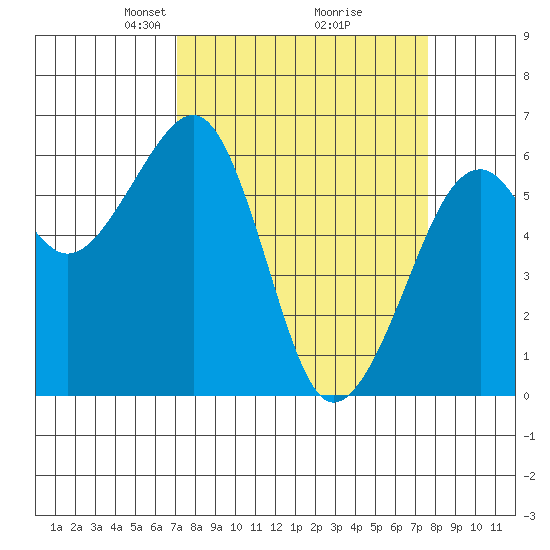 Eureka Slough tide chart for Friday, March 27, 2026