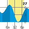 Eureka Slough tide chart for Friday, March 27, 2026
