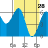Eureka Slough tide chart for Saturday, March 28, 2026