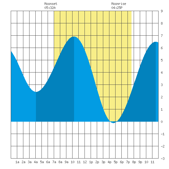 Eureka Slough tide chart for Sunday, March 29, 2026