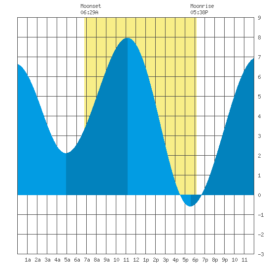 Eureka Slough tide chart for Monday, March 2, 2026