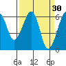Eureka Slough tide chart for Monday, March 30, 2026