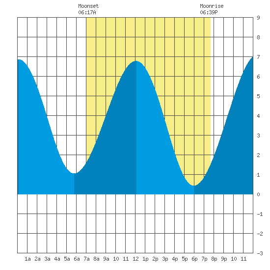 Eureka Slough tide chart for Tuesday, March 31, 2026