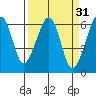 Eureka Slough tide chart for Tuesday, March 31, 2026