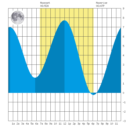 Eureka Slough tide chart for Tuesday, March 3, 2026