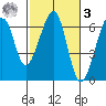 Eureka Slough tide chart for Tuesday, March 3, 2026
