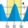 Eureka Slough tide chart for Wednesday, March 4, 2026