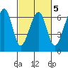Eureka Slough tide chart for Thursday, March 5, 2026