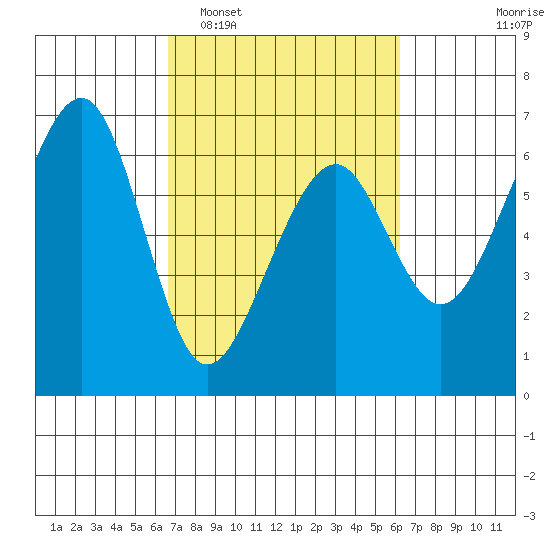 Eureka Slough tide chart for Saturday, March 7, 2026