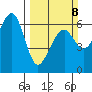Eureka Slough tide chart for Sunday, March 8, 2026