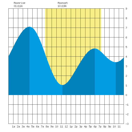 Eureka Slough tide chart for Monday, March 9, 2026