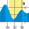 Eureka Slough tide chart for Monday, March 9, 2026