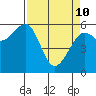 Eureka Slough tide chart for Friday, April 10, 2026