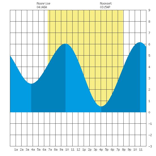 Eureka Slough tide chart for Monday, April 13, 2026