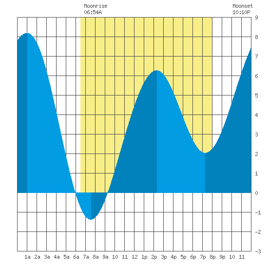 Eureka Slough tide chart for Saturday, April 18, 2026