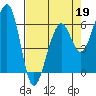 Eureka Slough tide chart for Sunday, April 19, 2026