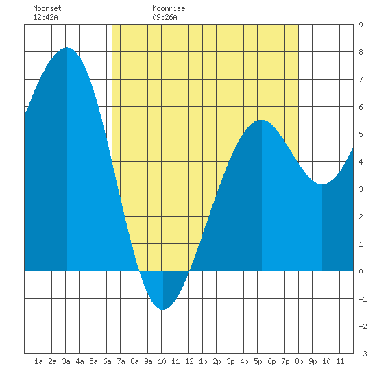 Eureka Slough tide chart for Tuesday, April 21, 2026