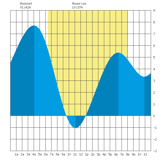 Eureka Slough tide chart for Wednesday, April 22, 2026