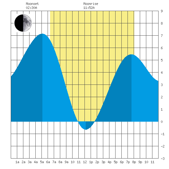 Eureka Slough tide chart for Thursday, April 23, 2026