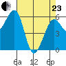 Eureka Slough tide chart for Thursday, April 23, 2026