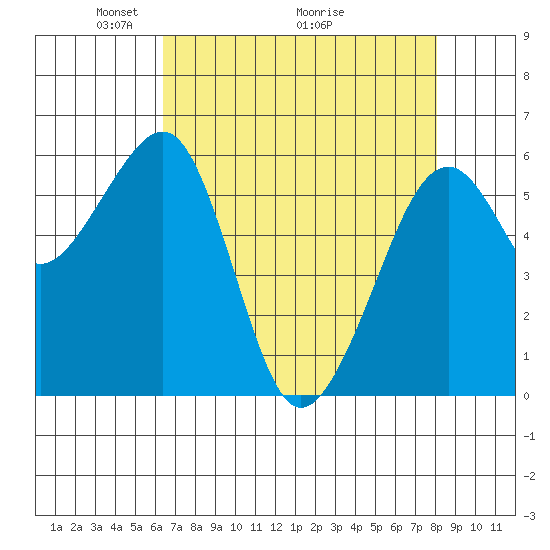 Eureka Slough tide chart for Friday, April 24, 2026
