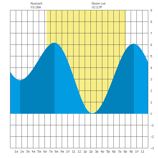 Eureka Slough tide chart for Saturday, April 25, 2026