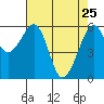 Eureka Slough tide chart for Saturday, April 25, 2026
