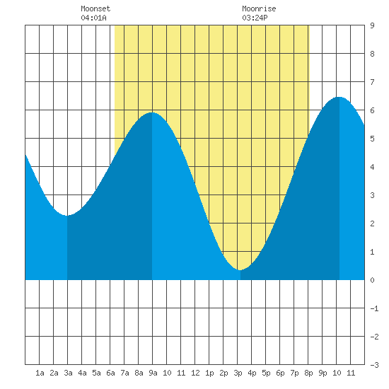 Eureka Slough tide chart for Sunday, April 26, 2026