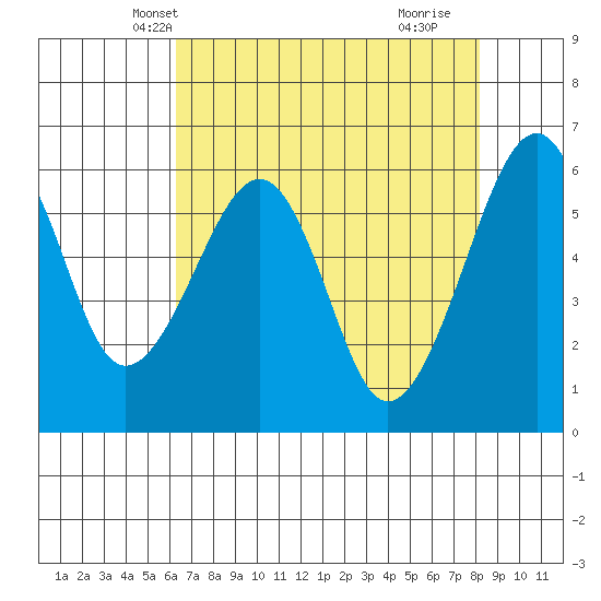 Eureka Slough tide chart for Monday, April 27, 2026