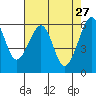 Eureka Slough tide chart for Monday, April 27, 2026