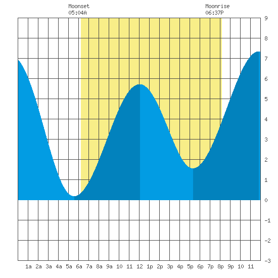 Eureka Slough tide chart for Wednesday, April 29, 2026