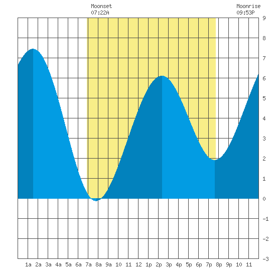 Eureka Slough tide chart for Friday, April 3, 2026