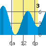 Eureka Slough tide chart for Friday, April 3, 2026