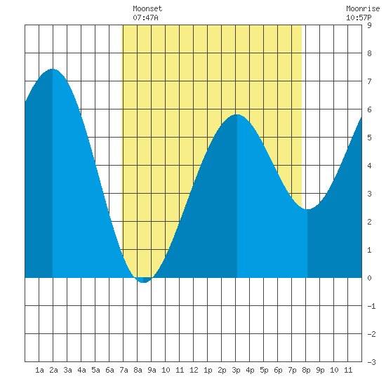 Eureka Slough tide chart for Saturday, April 4, 2026