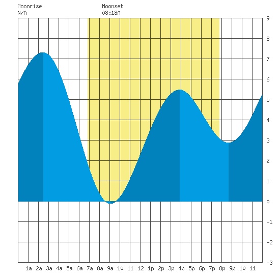 Eureka Slough tide chart for Sunday, April 5, 2026