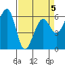 Eureka Slough tide chart for Sunday, April 5, 2026