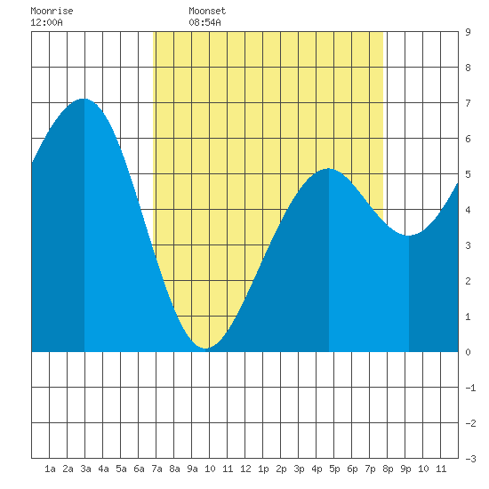 Eureka Slough tide chart for Monday, April 6, 2026