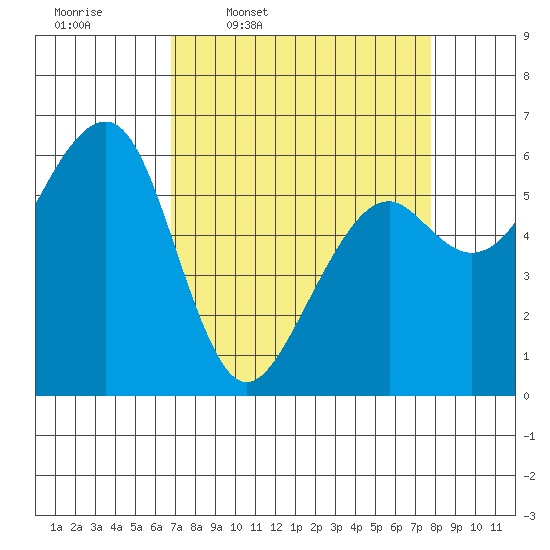 Eureka Slough tide chart for Tuesday, April 7, 2026