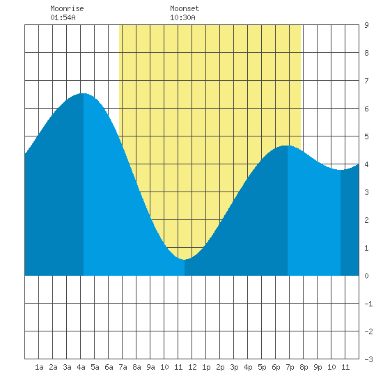 Eureka Slough tide chart for Wednesday, April 8, 2026