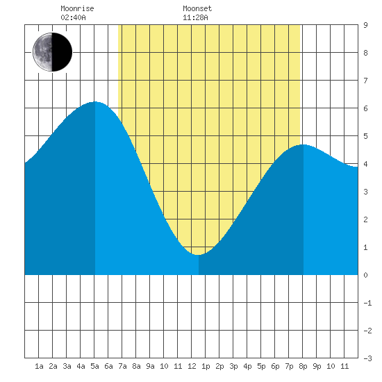 Eureka Slough tide chart for Thursday, April 9, 2026