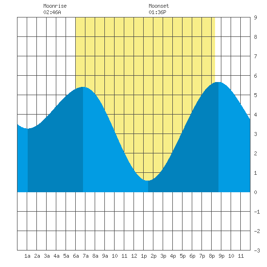 Eureka Slough tide chart for Sunday, May 10, 2026