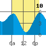 Eureka Slough tide chart for Sunday, May 10, 2026