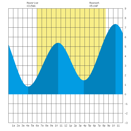 Eureka Slough tide chart for Wednesday, May 13, 2026