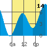 Eureka Slough tide chart for Thursday, May 14, 2026