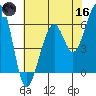 Eureka Slough tide chart for Saturday, May 16, 2026