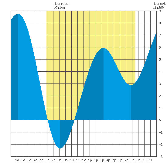Eureka Slough tide chart for Monday, May 18, 2026