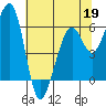 Eureka Slough tide chart for Tuesday, May 19, 2026