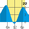 Eureka Slough tide chart for Friday, May 22, 2026