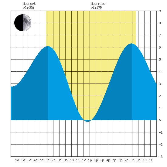 Eureka Slough tide chart for Saturday, May 23, 2026