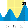Eureka Slough tide chart for Monday, May 25, 2026